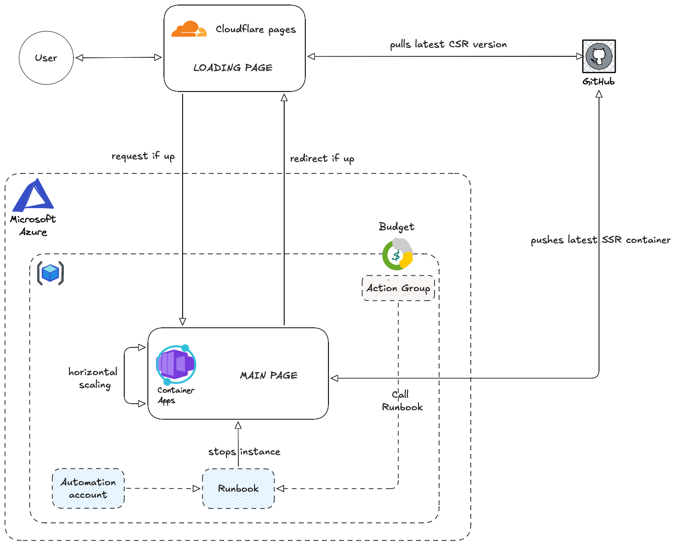 Target Architecture